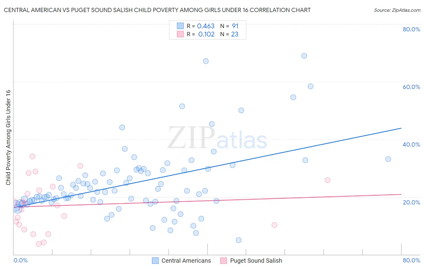 Central American vs Puget Sound Salish Child Poverty Among Girls Under 16