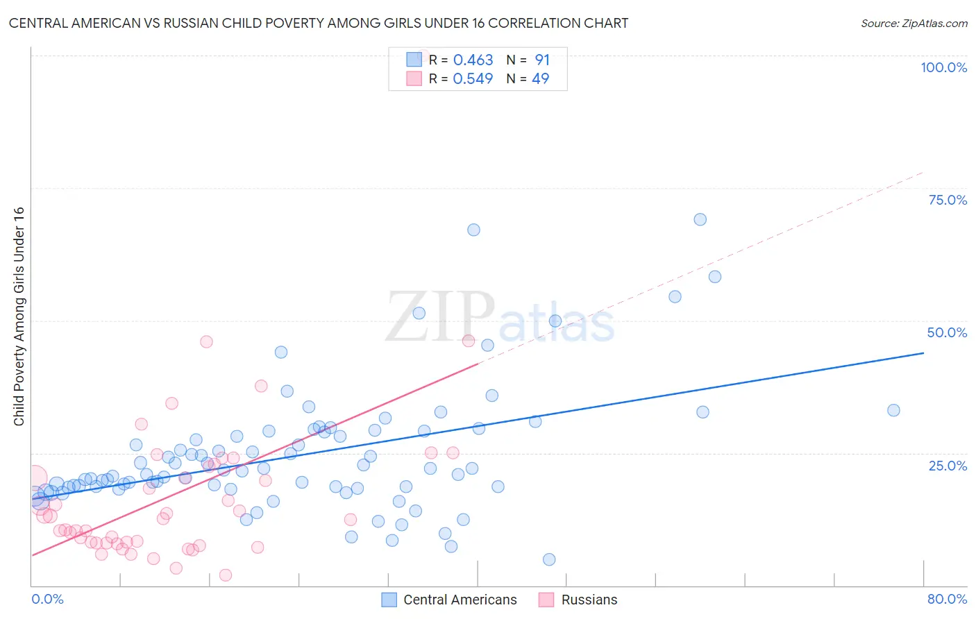 Central American vs Russian Child Poverty Among Girls Under 16