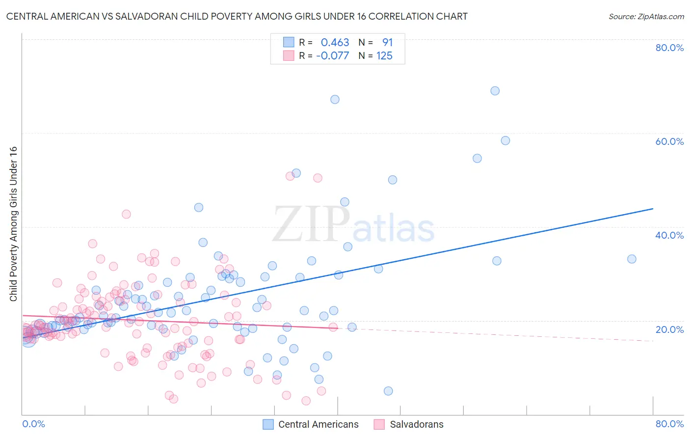 Central American vs Salvadoran Child Poverty Among Girls Under 16