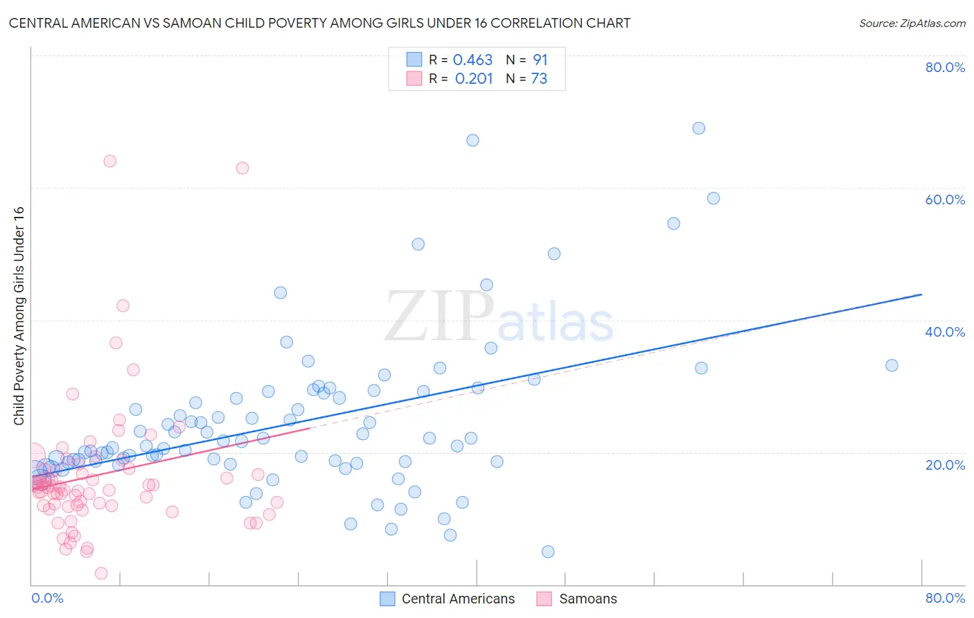 Central American vs Samoan Child Poverty Among Girls Under 16