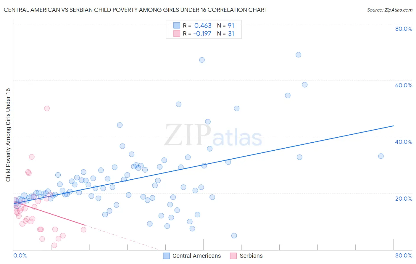 Central American vs Serbian Child Poverty Among Girls Under 16
