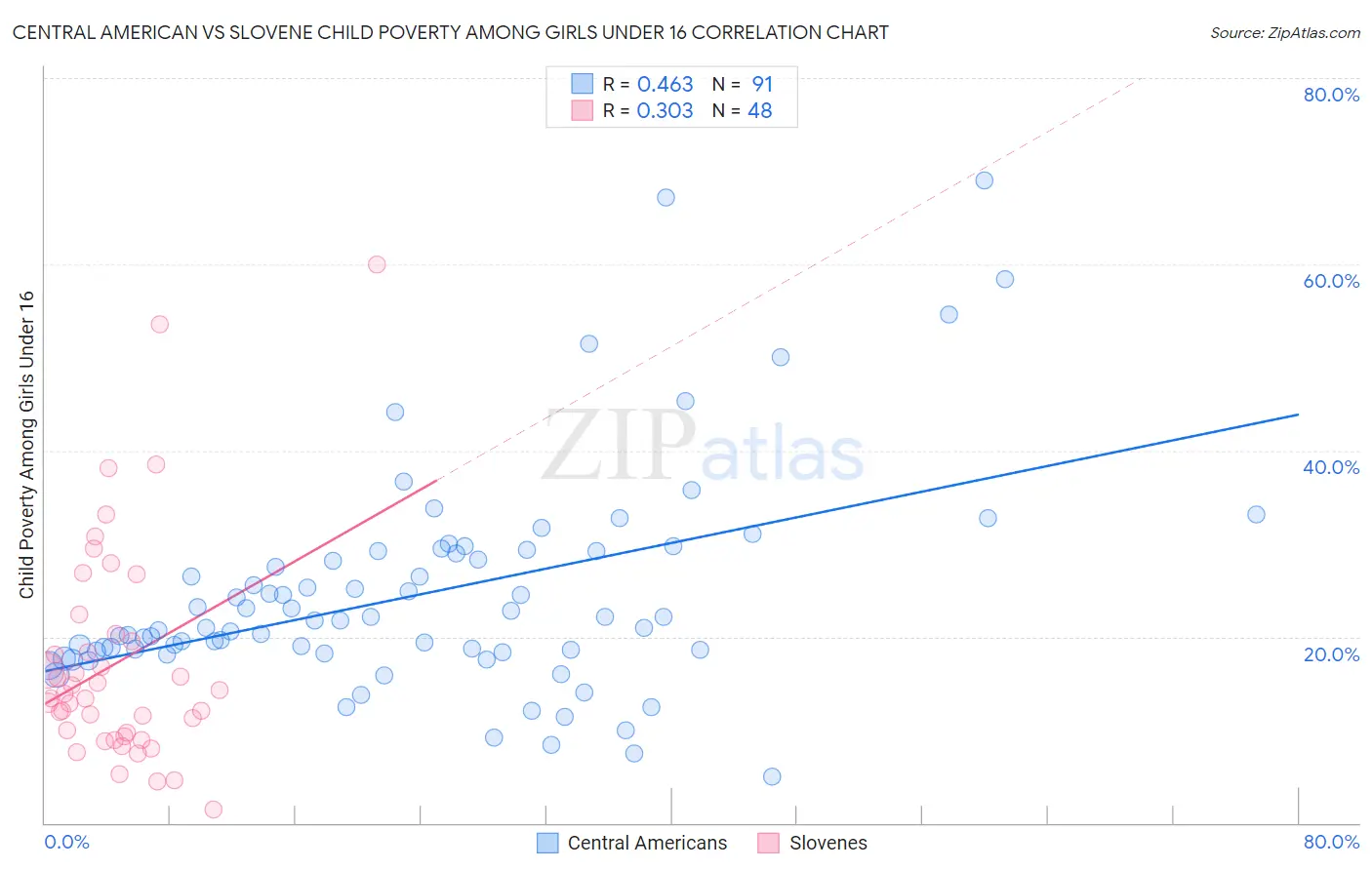 Central American vs Slovene Child Poverty Among Girls Under 16