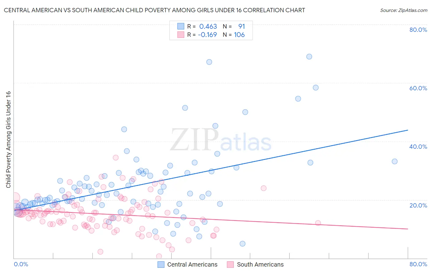 Central American vs South American Child Poverty Among Girls Under 16
