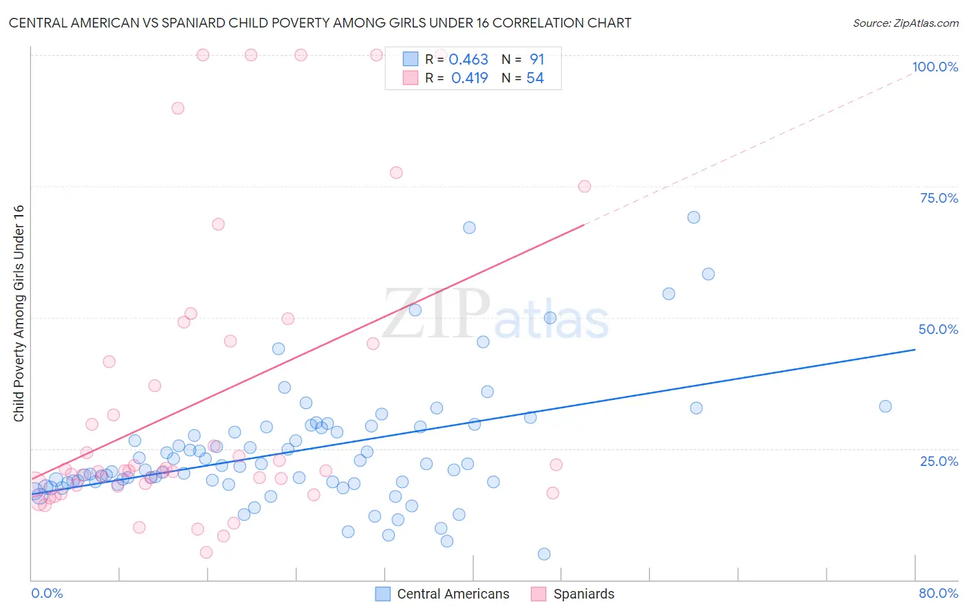 Central American vs Spaniard Child Poverty Among Girls Under 16