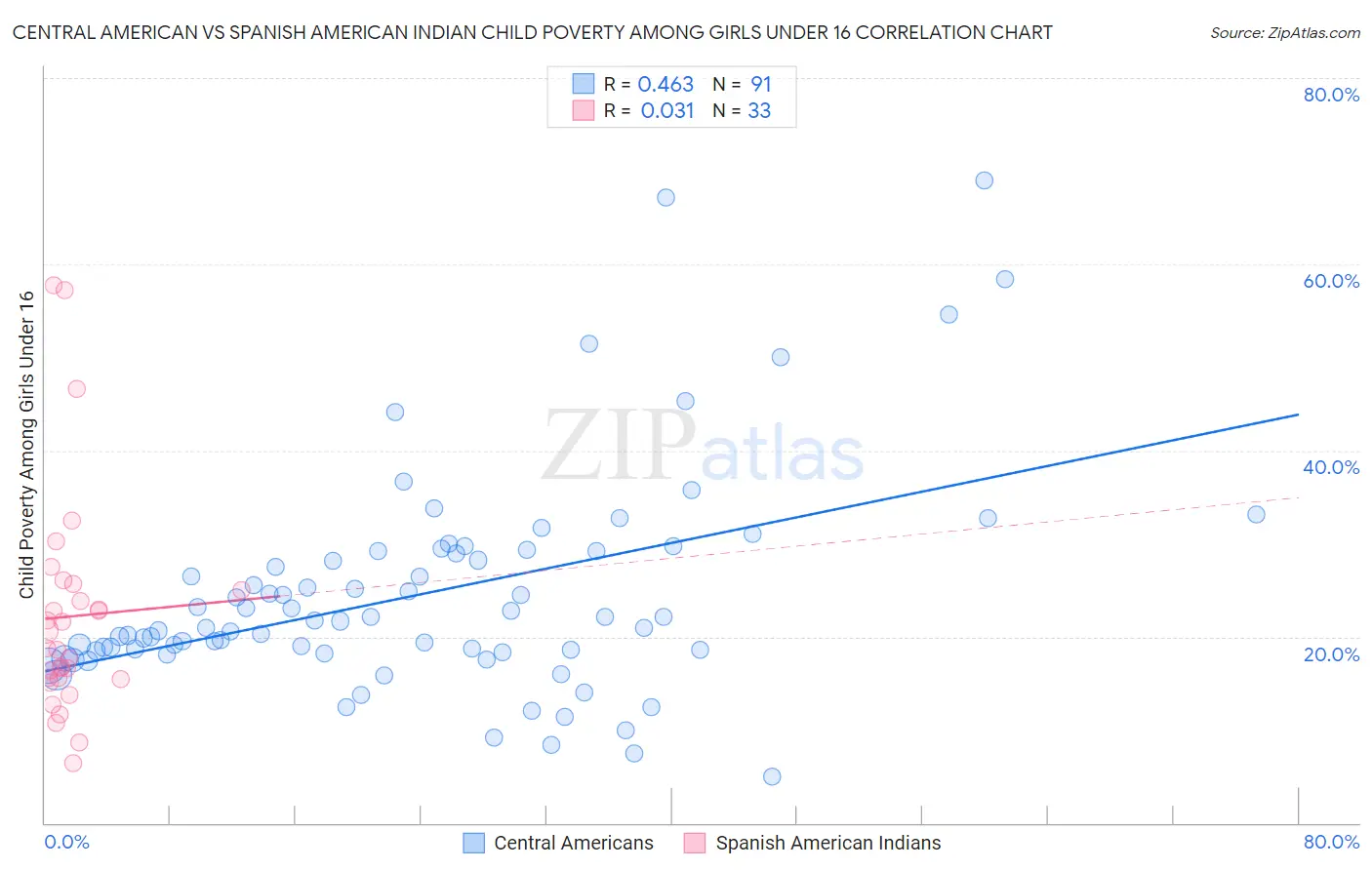 Central American vs Spanish American Indian Child Poverty Among Girls Under 16