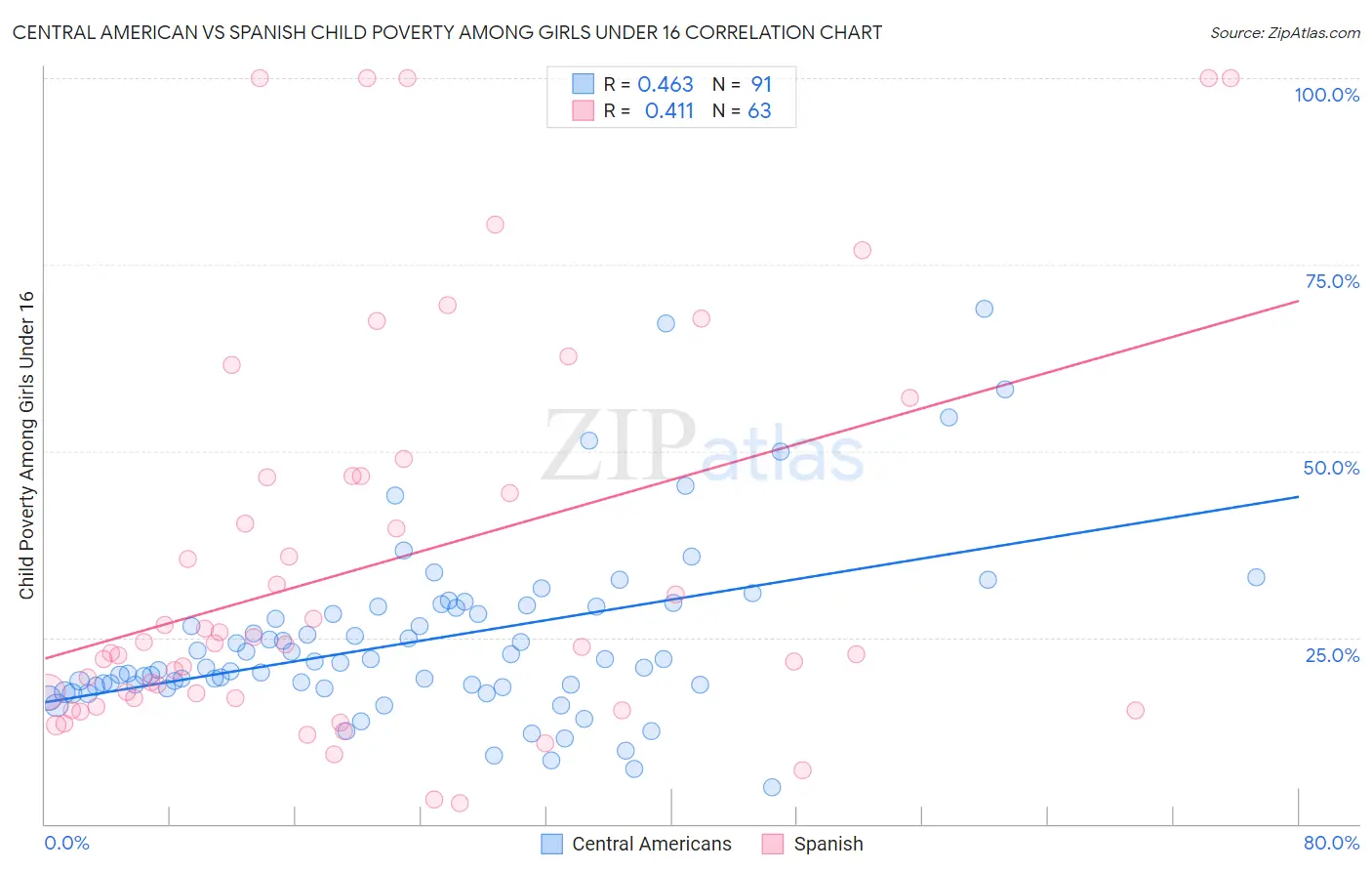 Central American vs Spanish Child Poverty Among Girls Under 16