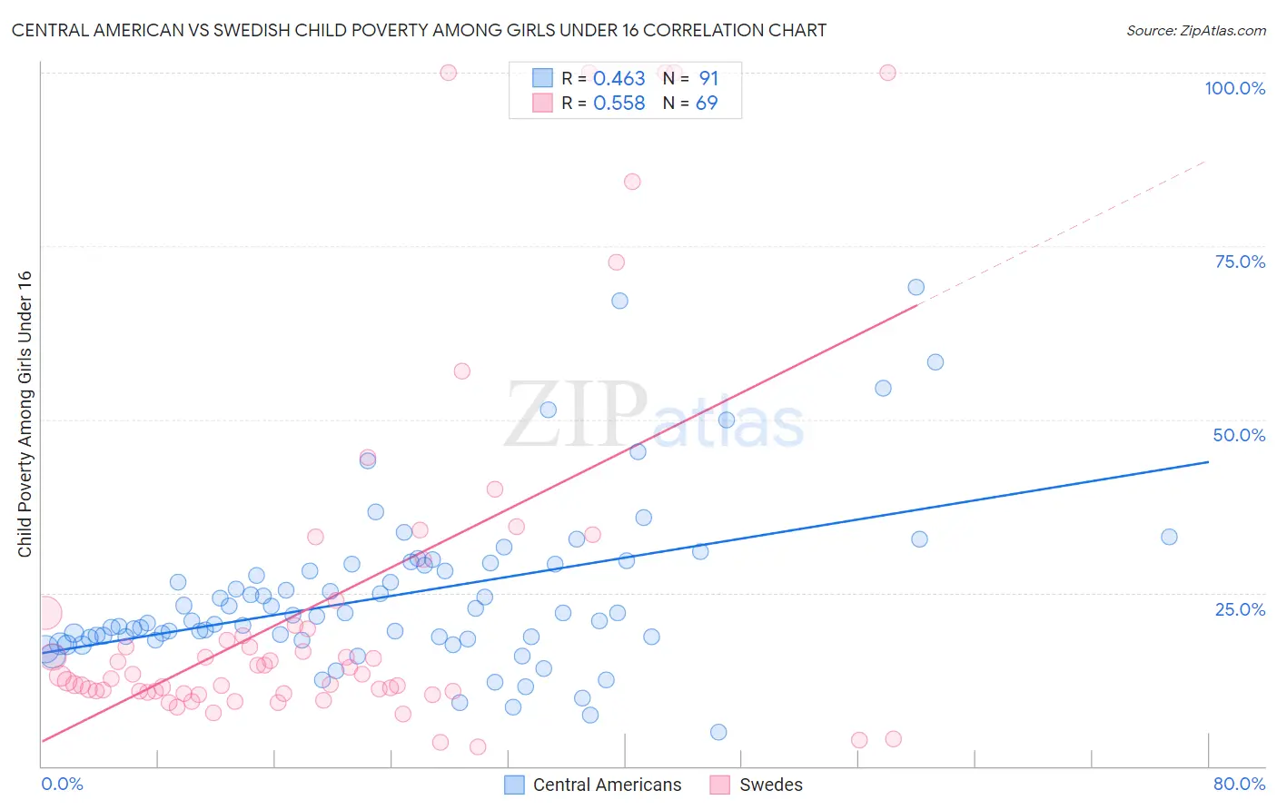 Central American vs Swedish Child Poverty Among Girls Under 16