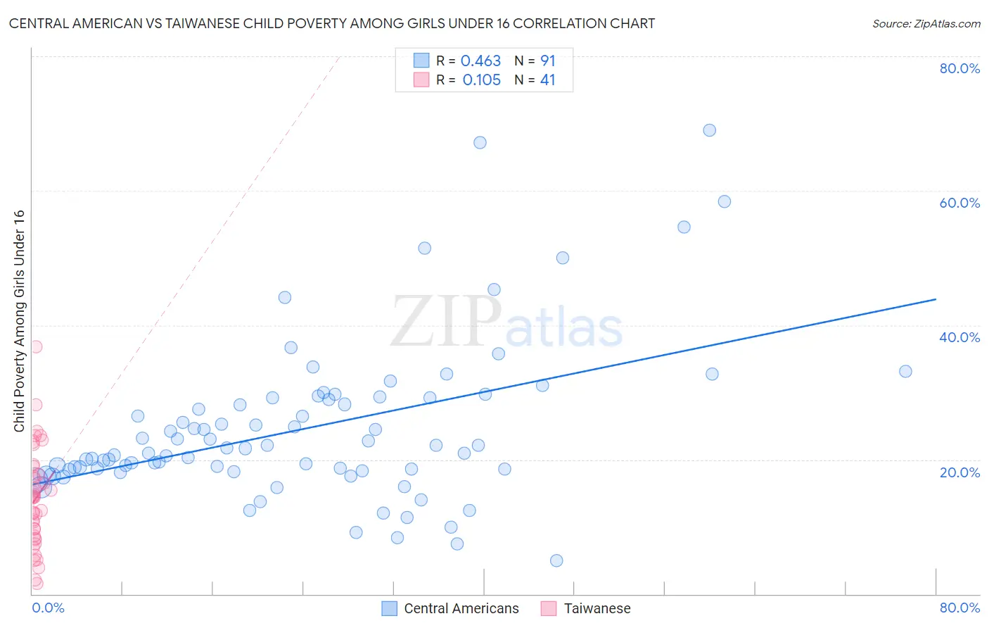 Central American vs Taiwanese Child Poverty Among Girls Under 16