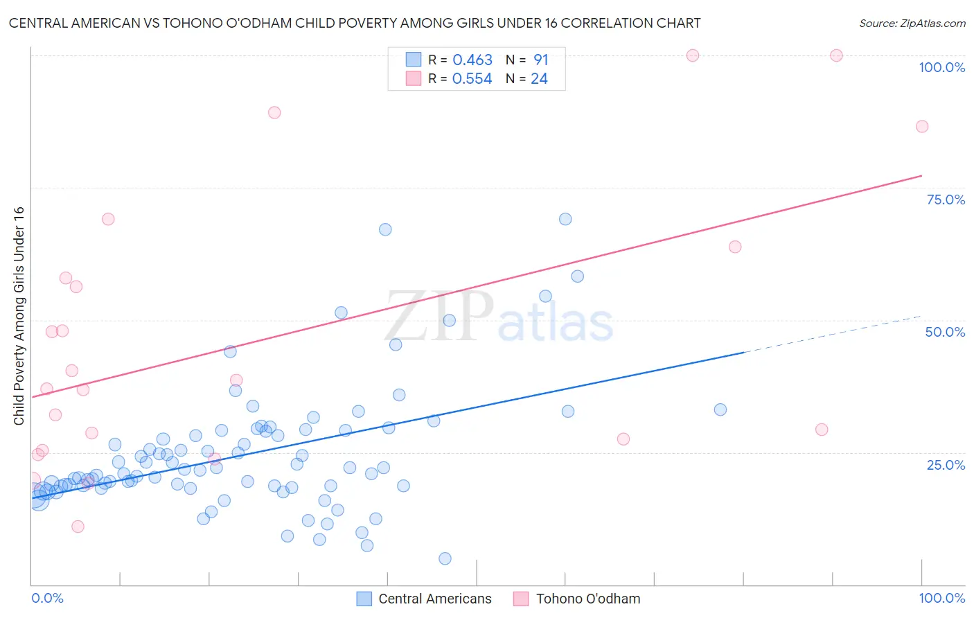 Central American vs Tohono O'odham Child Poverty Among Girls Under 16