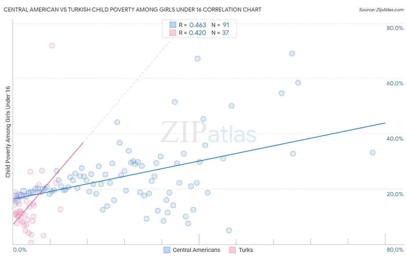Central American vs Turkish Child Poverty Among Girls Under 16