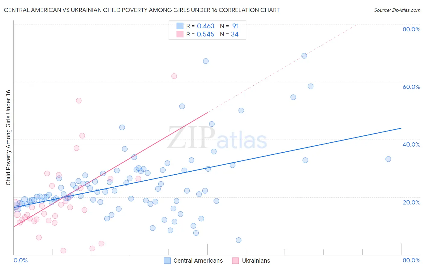 Central American vs Ukrainian Child Poverty Among Girls Under 16