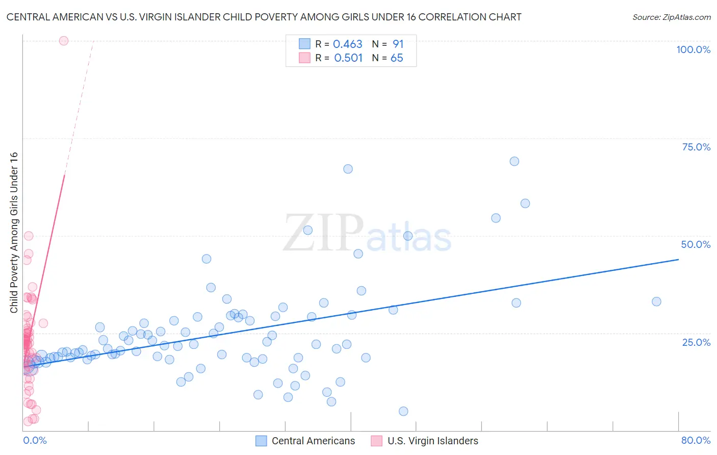 Central American vs U.S. Virgin Islander Child Poverty Among Girls Under 16