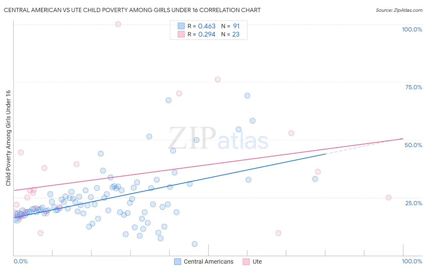 Central American vs Ute Child Poverty Among Girls Under 16
