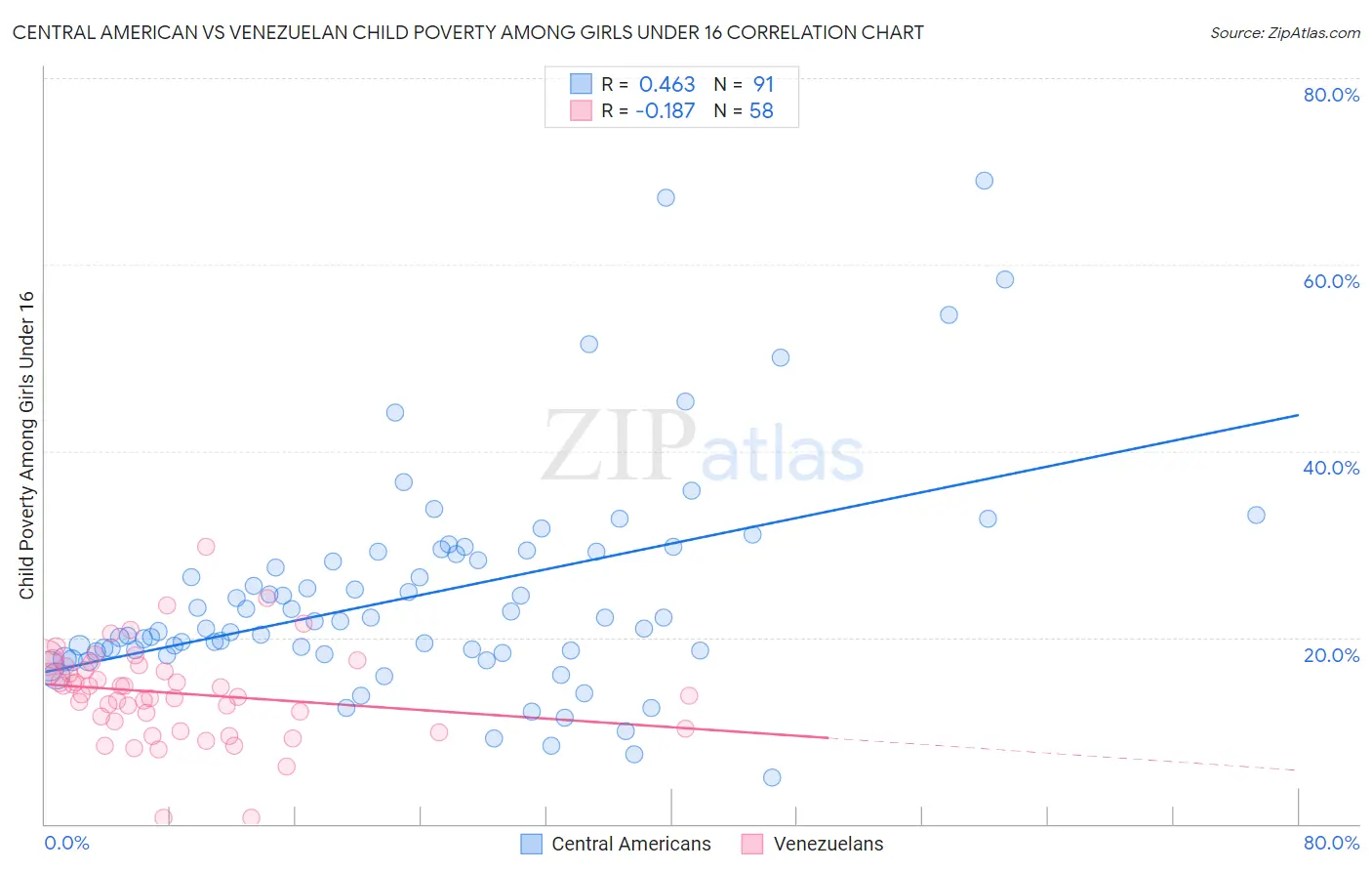 Central American vs Venezuelan Child Poverty Among Girls Under 16