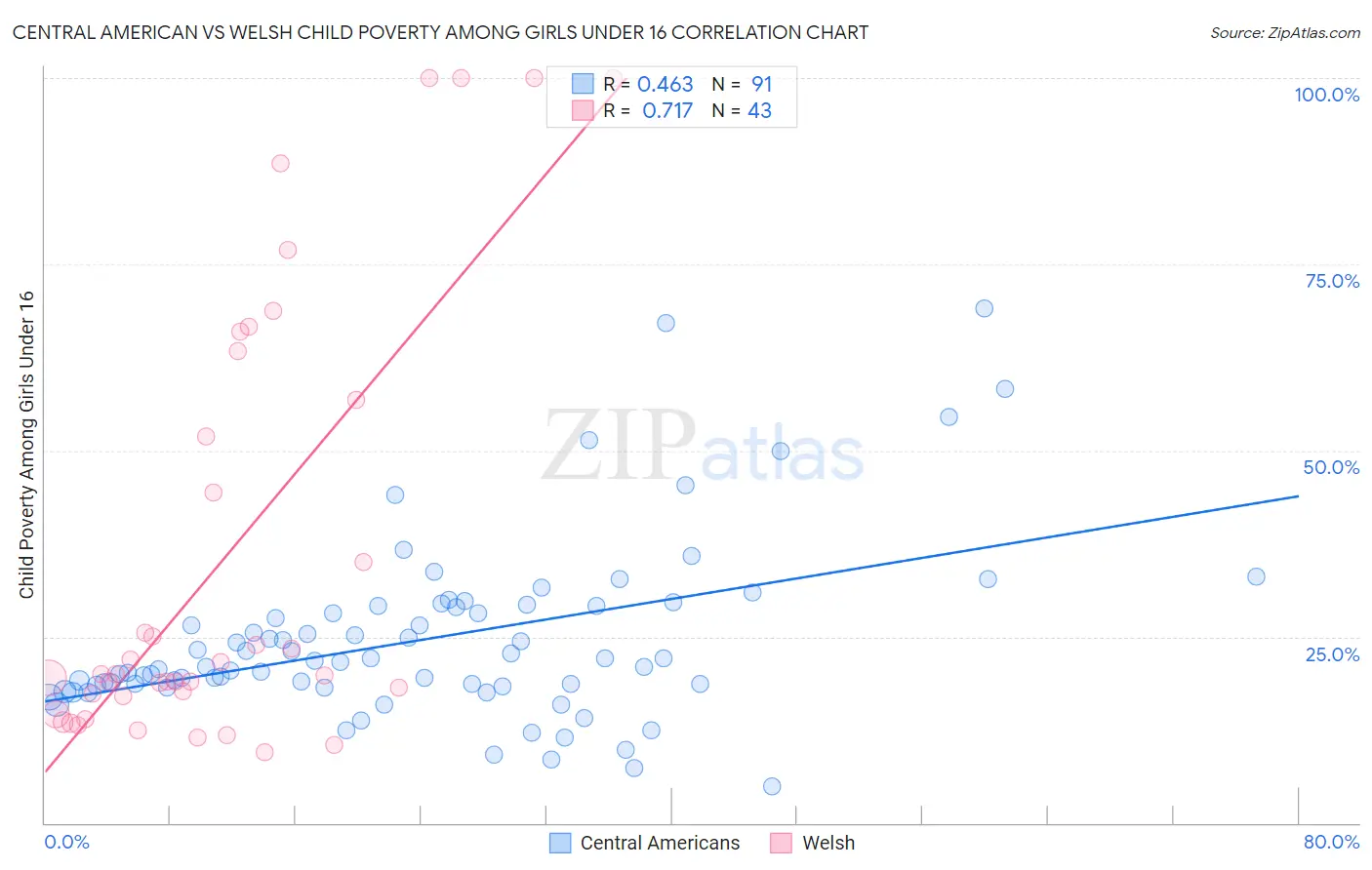 Central American vs Welsh Child Poverty Among Girls Under 16