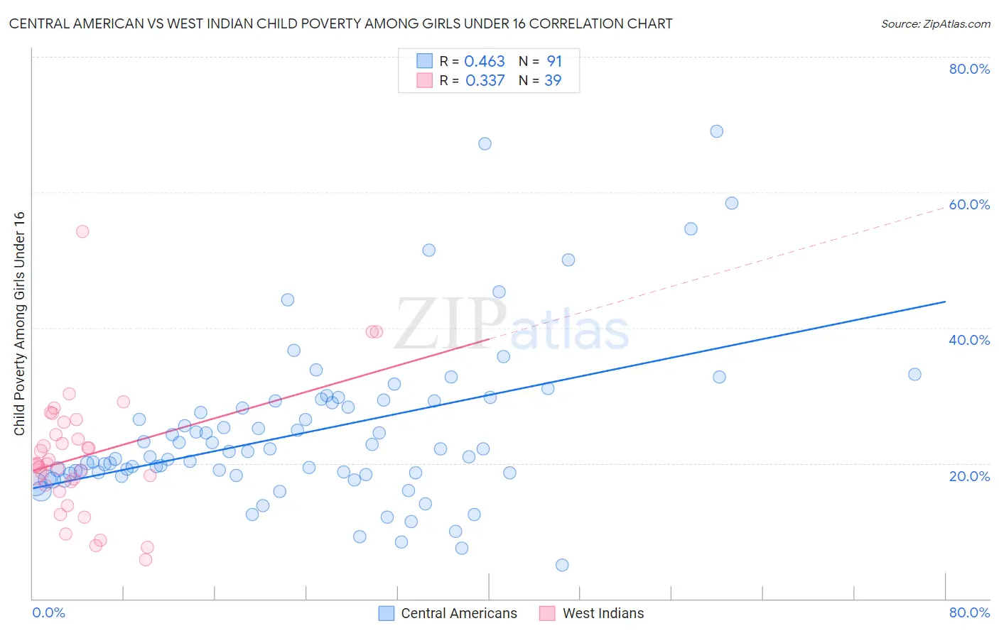 Central American vs West Indian Child Poverty Among Girls Under 16