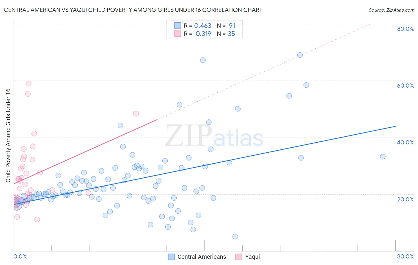 Central American vs Yaqui Child Poverty Among Girls Under 16