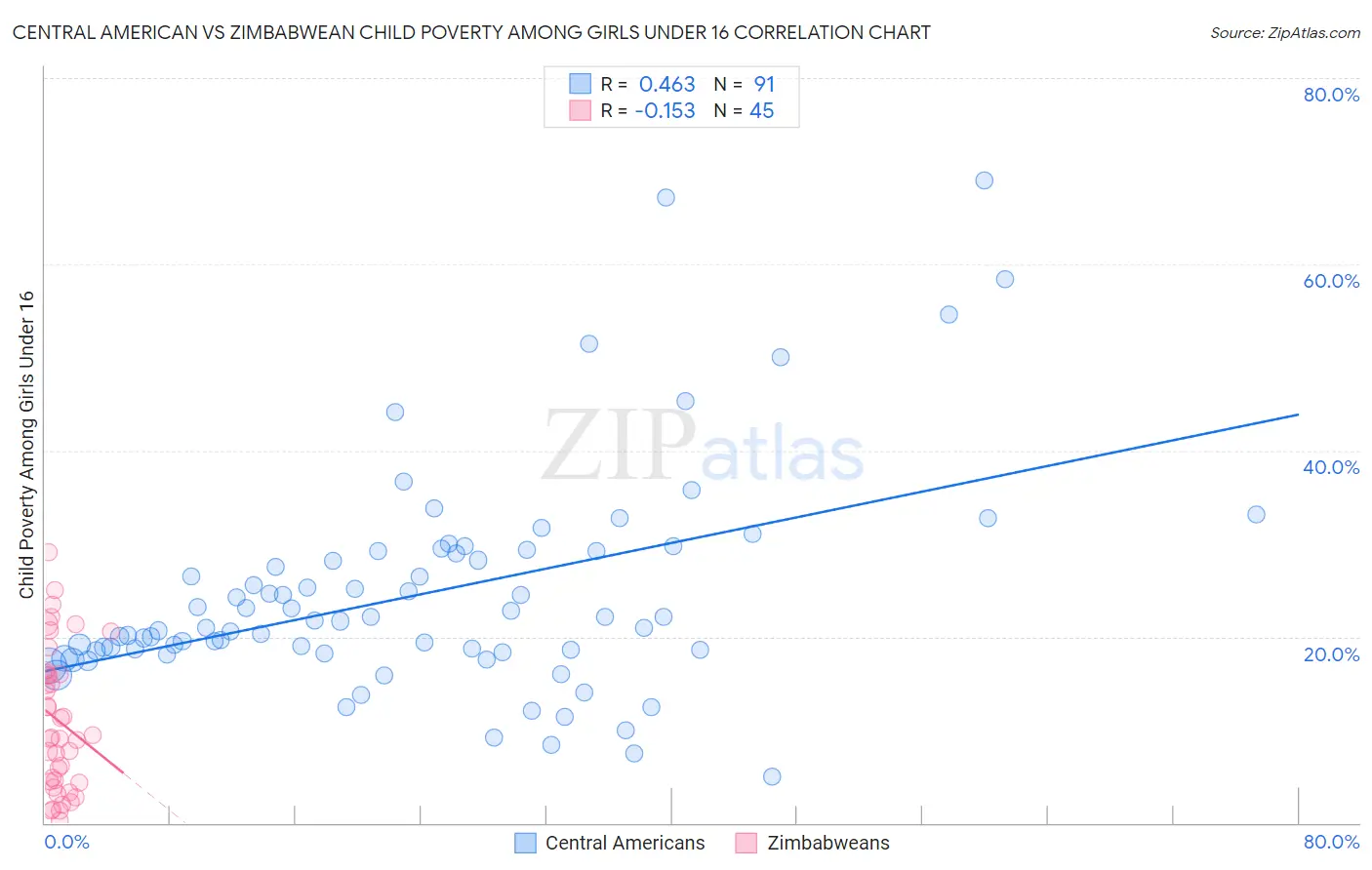 Central American vs Zimbabwean Child Poverty Among Girls Under 16
