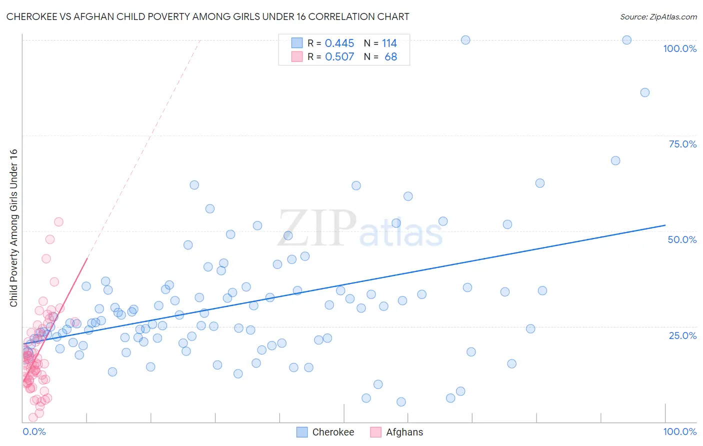 Cherokee vs Afghan Child Poverty Among Girls Under 16