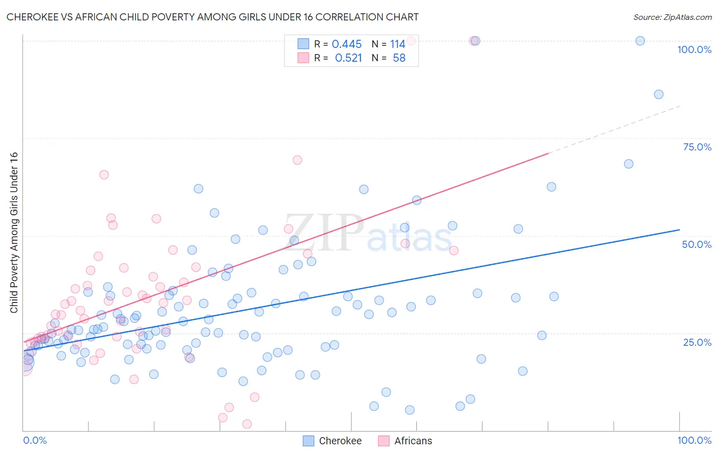 Cherokee vs African Child Poverty Among Girls Under 16