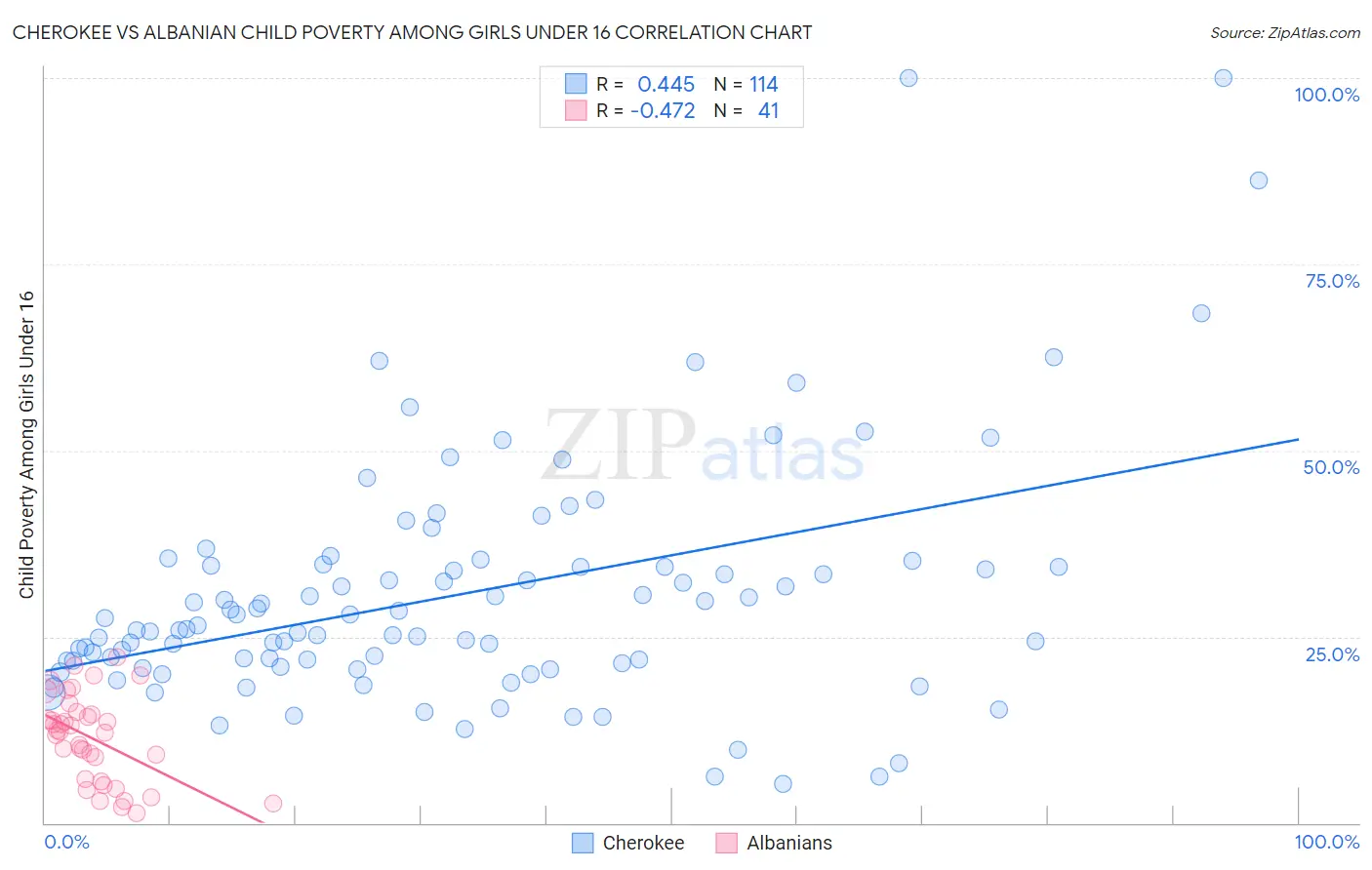 Cherokee vs Albanian Child Poverty Among Girls Under 16