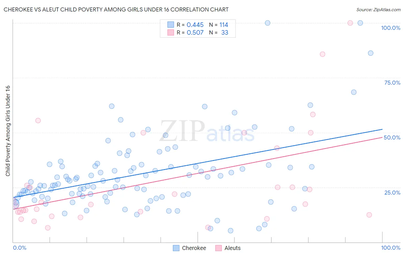 Cherokee vs Aleut Child Poverty Among Girls Under 16