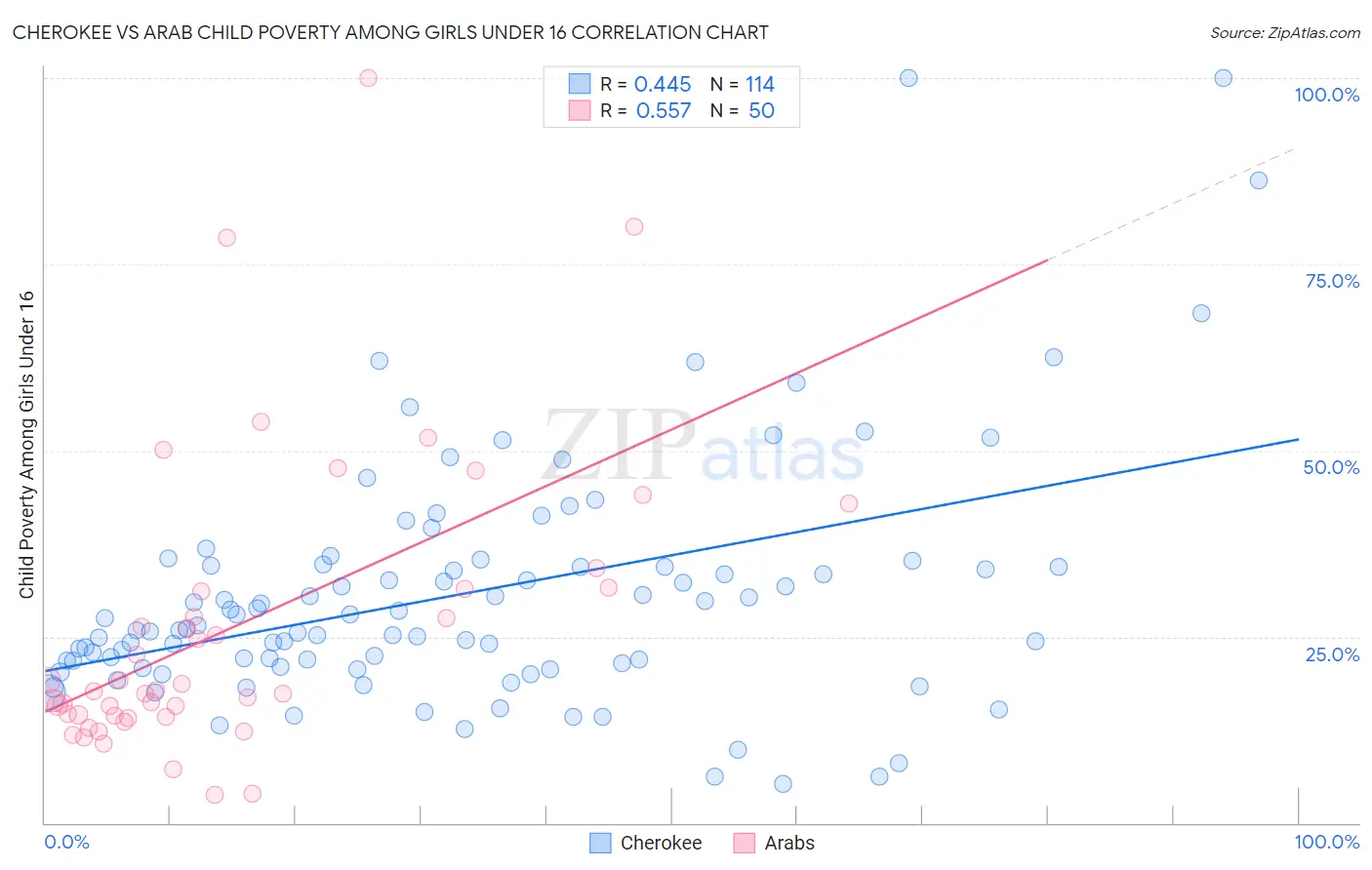 Cherokee vs Arab Child Poverty Among Girls Under 16