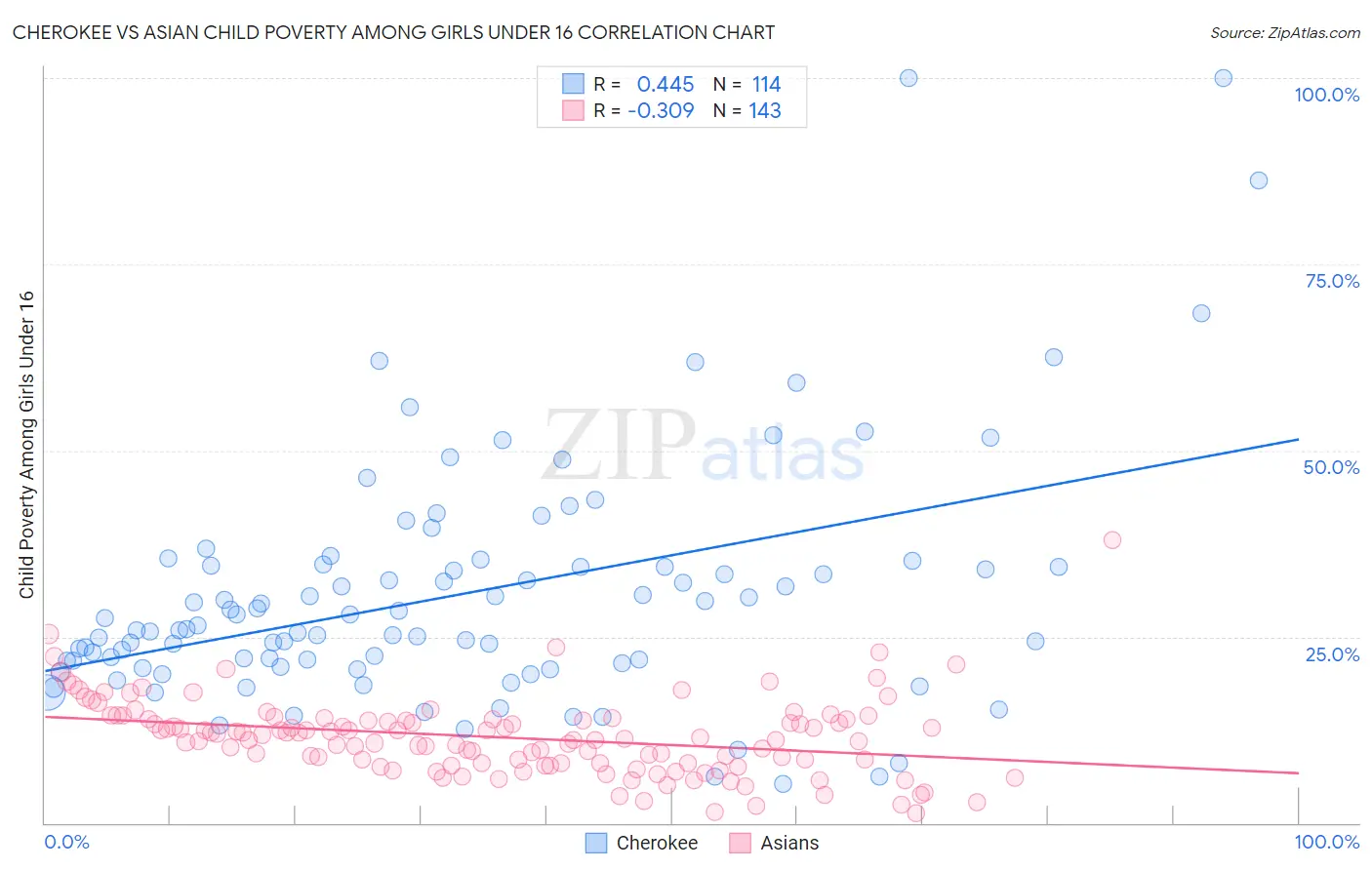 Cherokee vs Asian Child Poverty Among Girls Under 16
