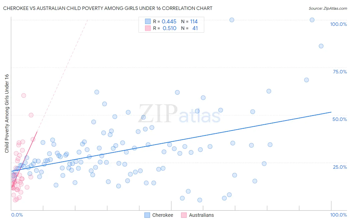 Cherokee vs Australian Child Poverty Among Girls Under 16