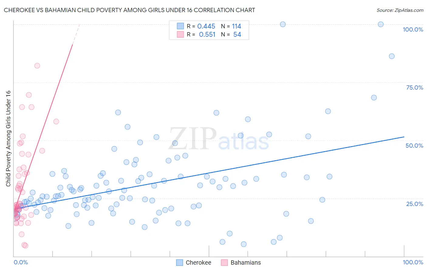 Cherokee vs Bahamian Child Poverty Among Girls Under 16