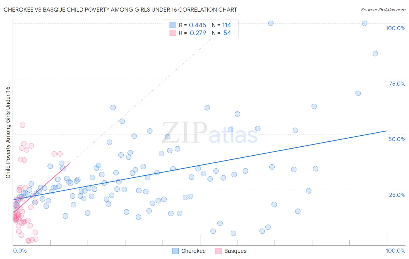 Cherokee vs Basque Child Poverty Among Girls Under 16