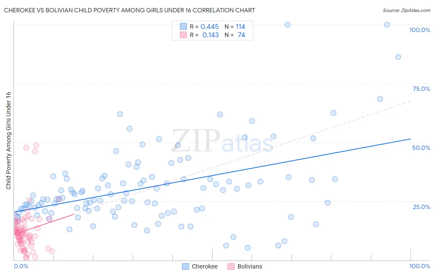 Cherokee vs Bolivian Child Poverty Among Girls Under 16