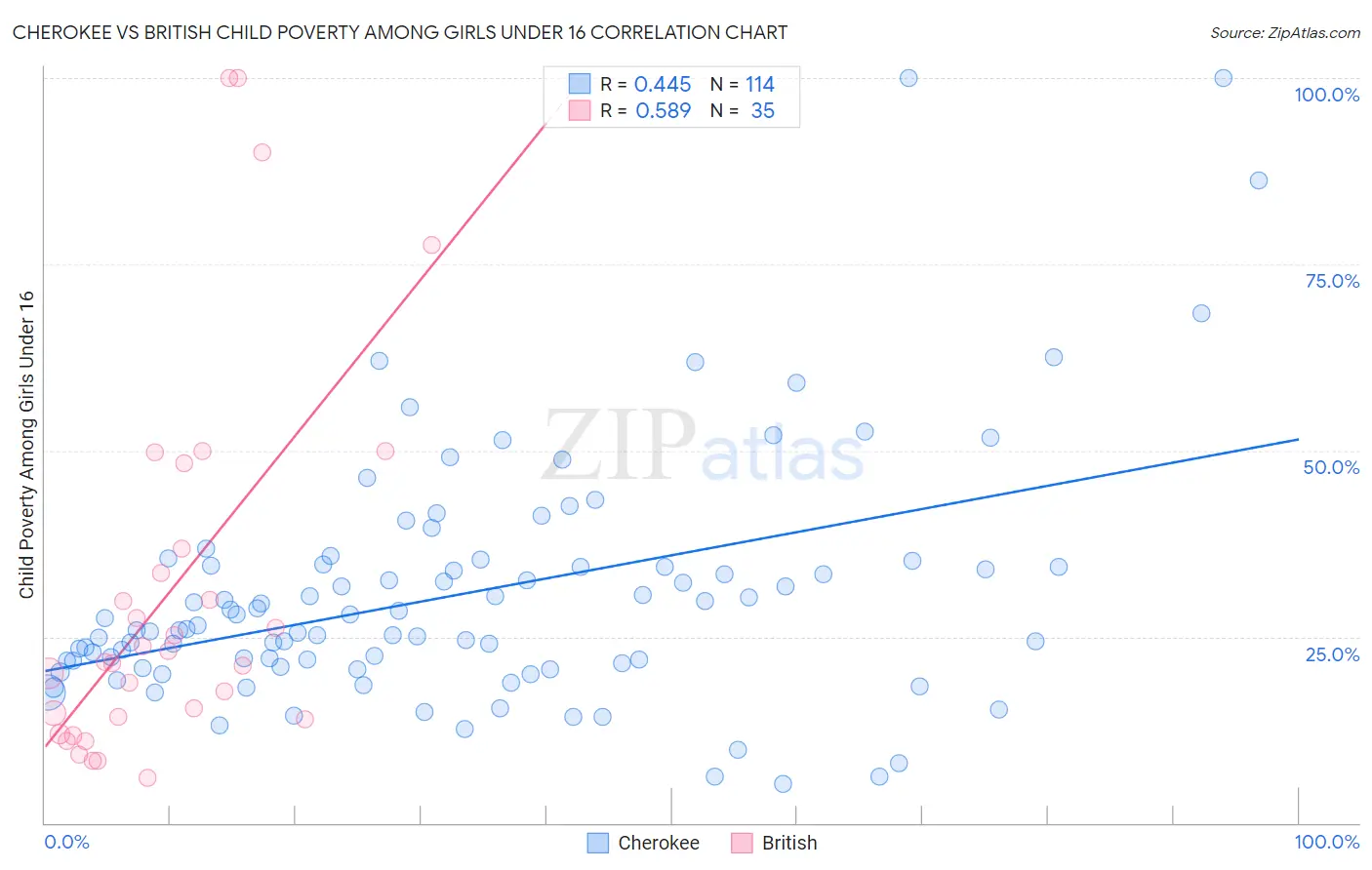 Cherokee vs British Child Poverty Among Girls Under 16