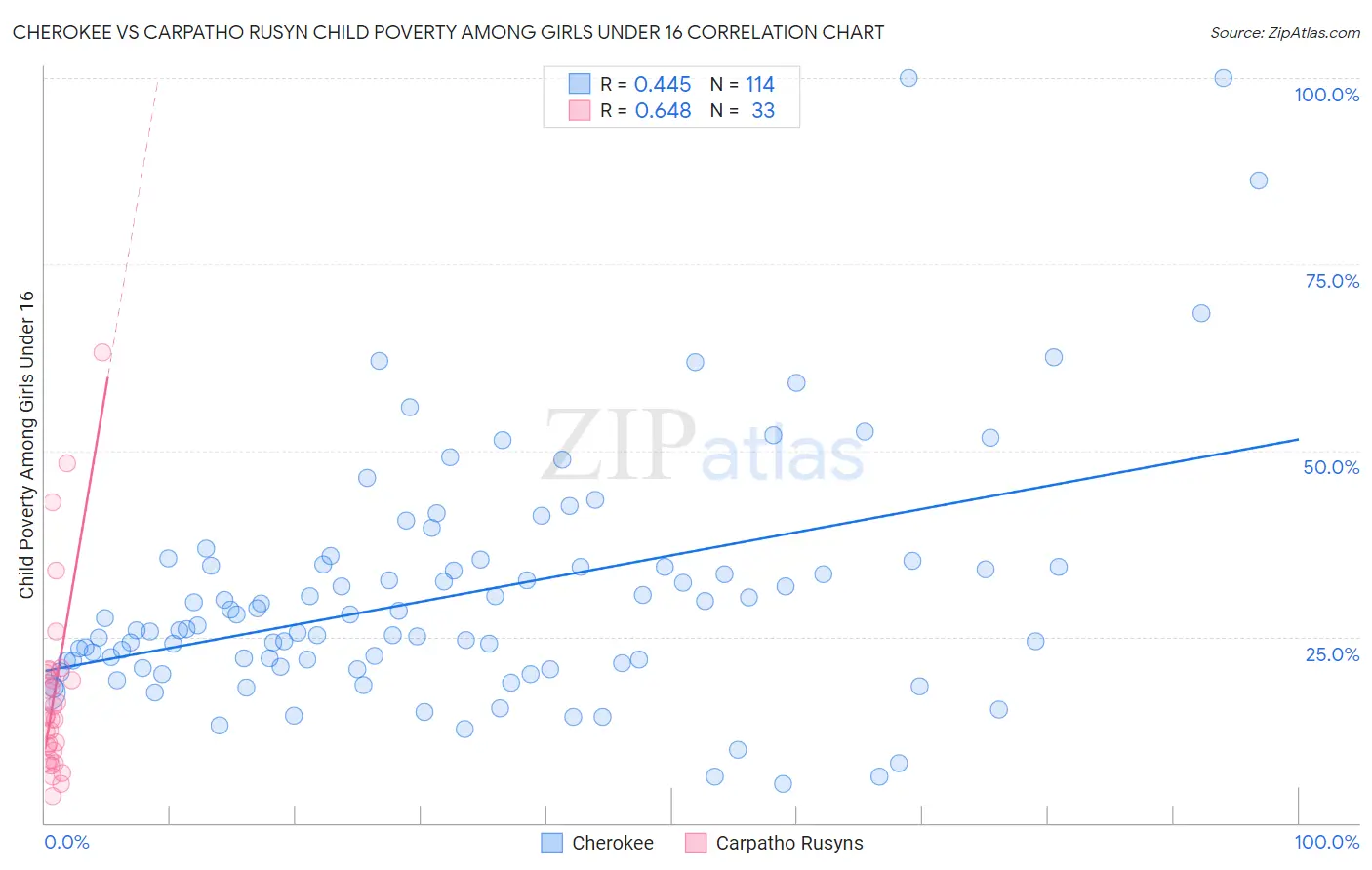 Cherokee vs Carpatho Rusyn Child Poverty Among Girls Under 16