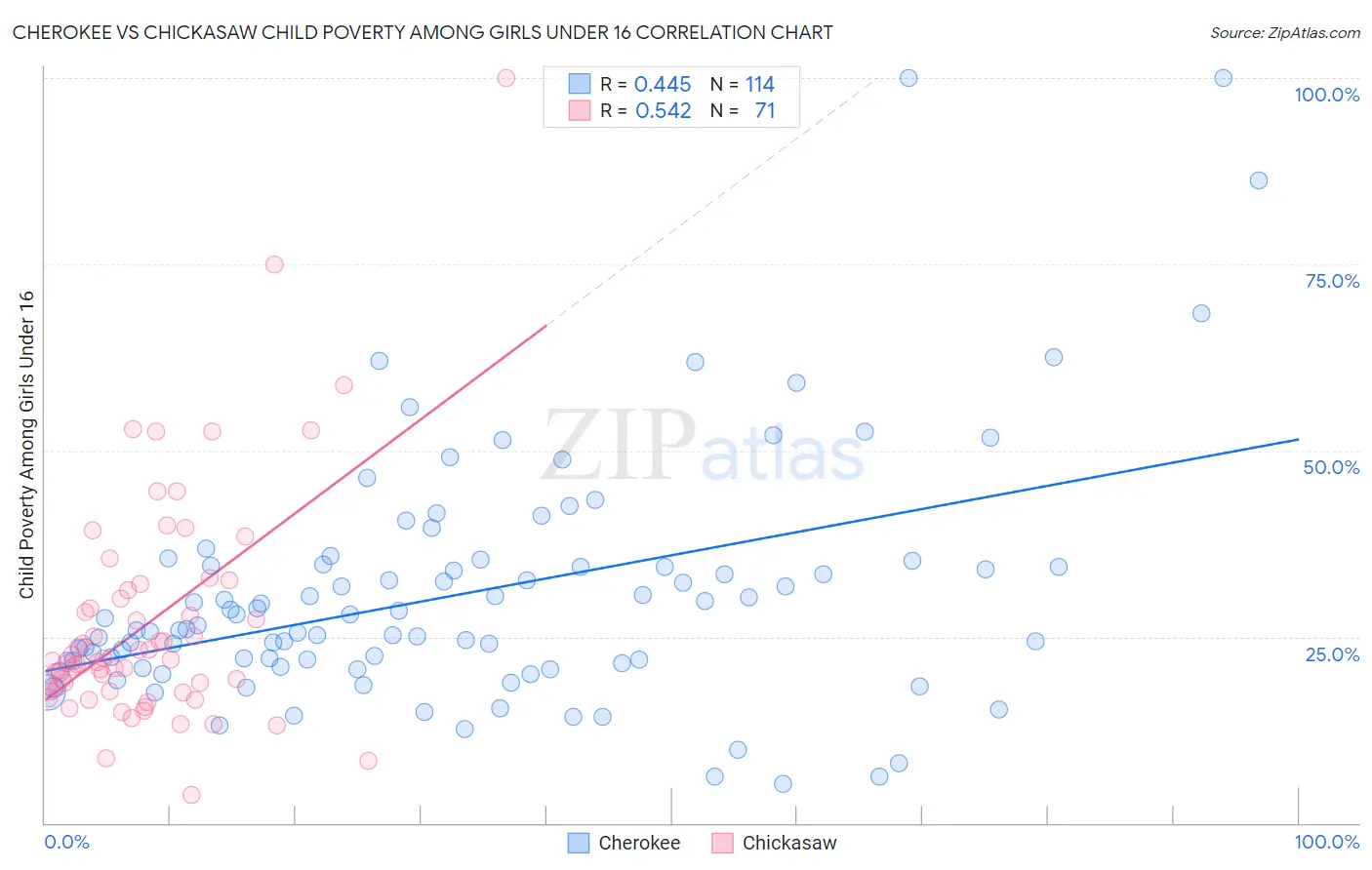 Cherokee vs Chickasaw Child Poverty Among Girls Under 16