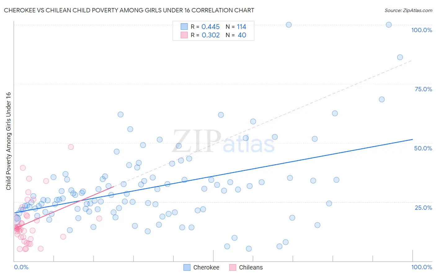 Cherokee vs Chilean Child Poverty Among Girls Under 16