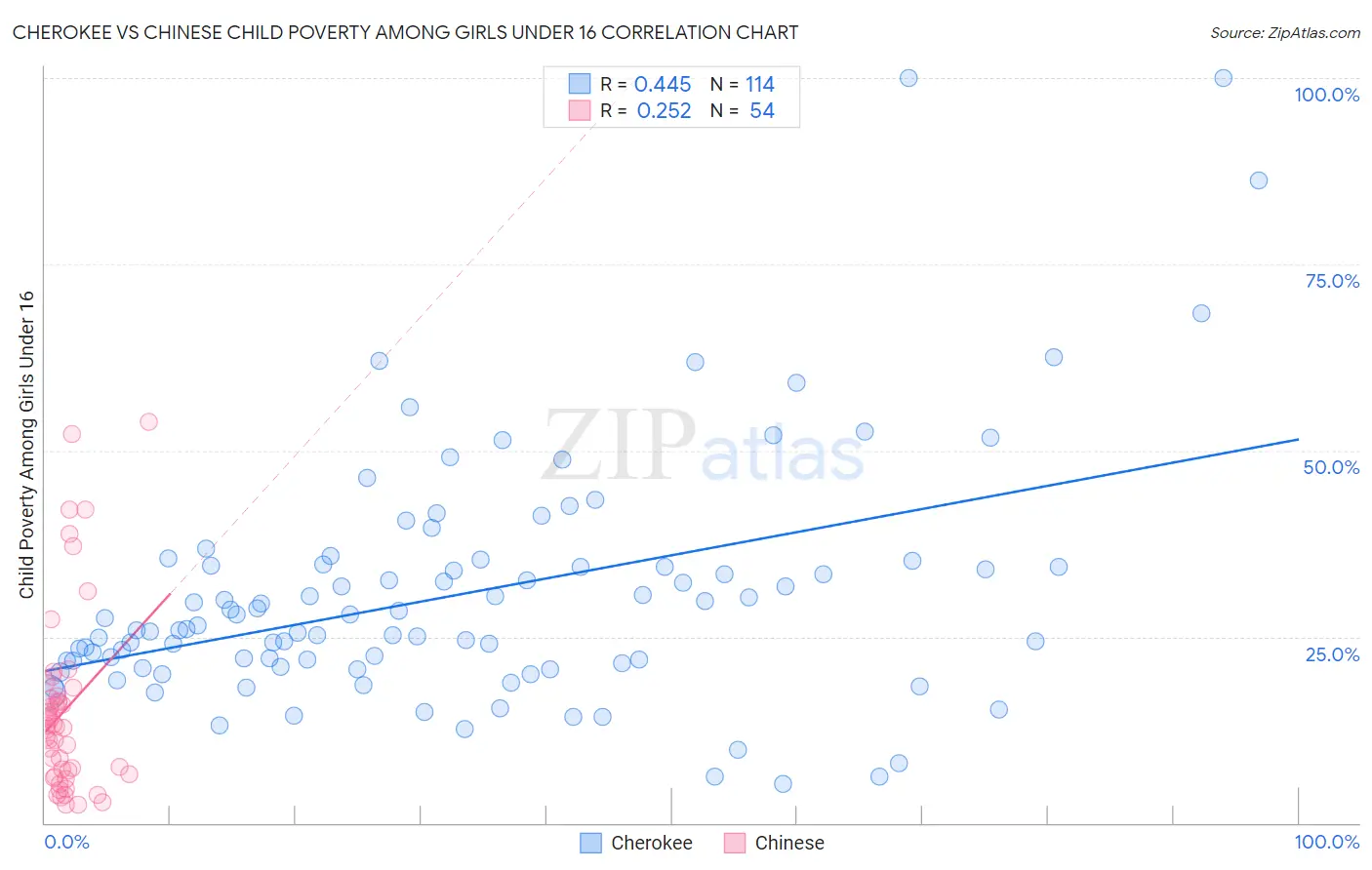 Cherokee vs Chinese Child Poverty Among Girls Under 16