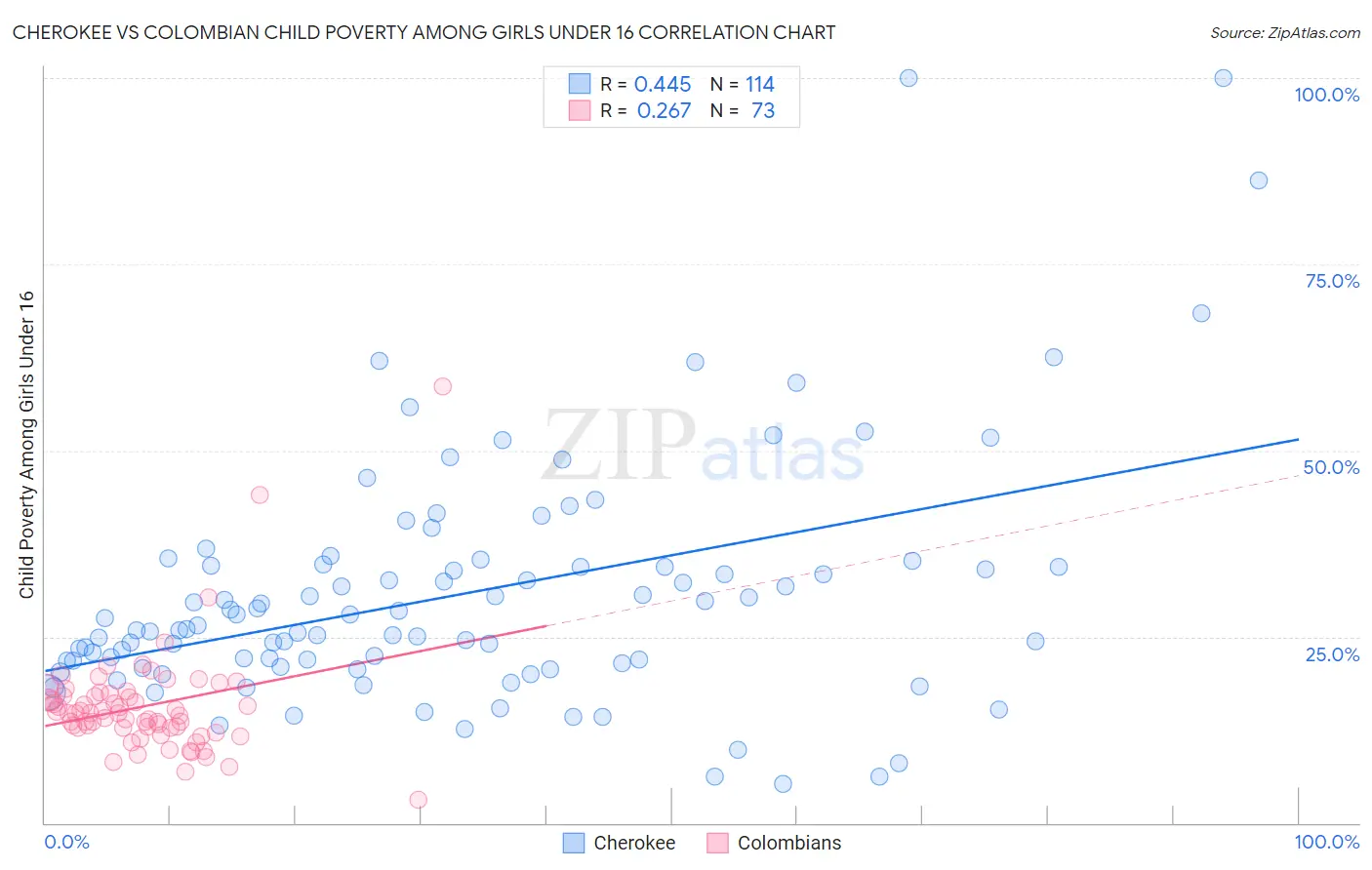 Cherokee vs Colombian Child Poverty Among Girls Under 16