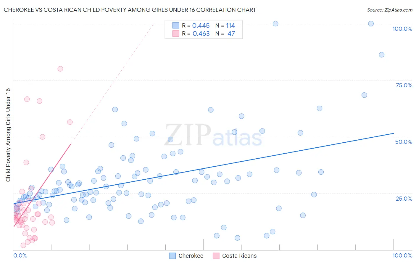 Cherokee vs Costa Rican Child Poverty Among Girls Under 16
