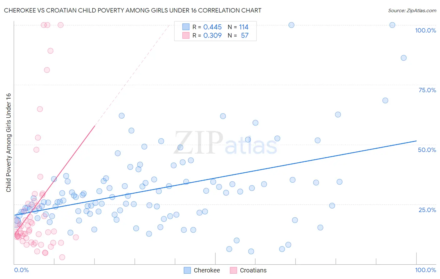 Cherokee vs Croatian Child Poverty Among Girls Under 16