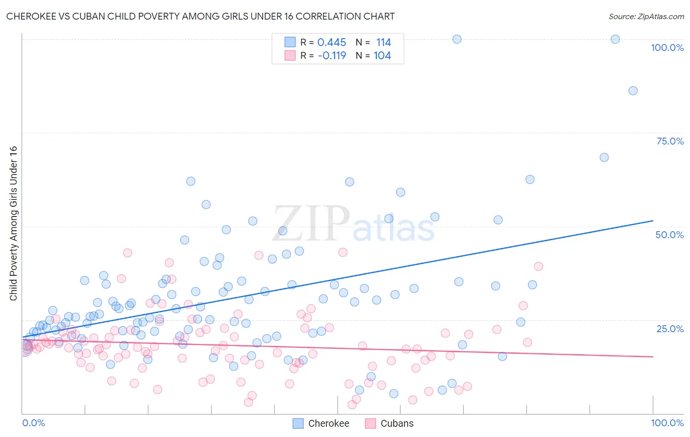 Cherokee vs Cuban Child Poverty Among Girls Under 16