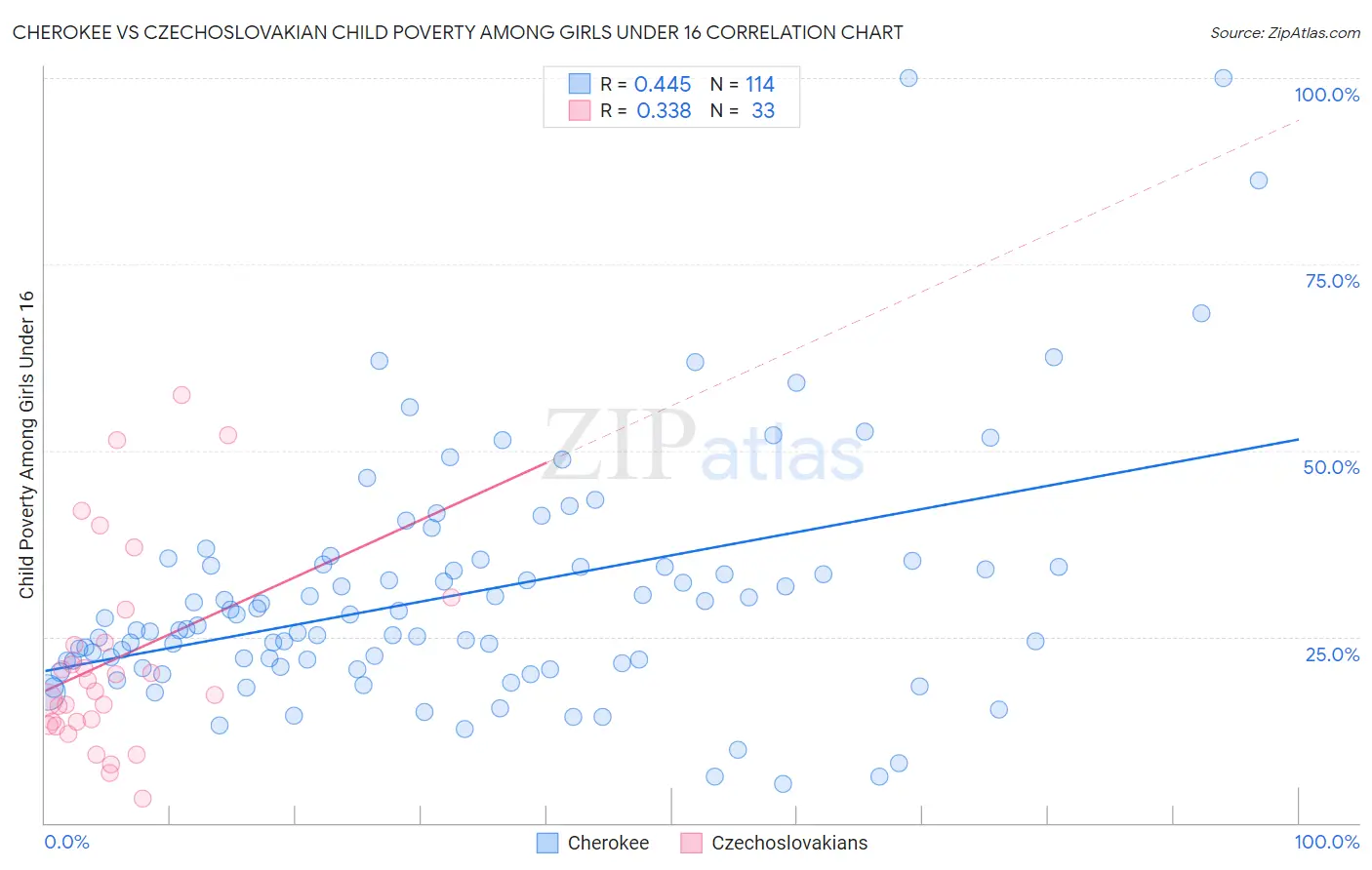 Cherokee vs Czechoslovakian Child Poverty Among Girls Under 16