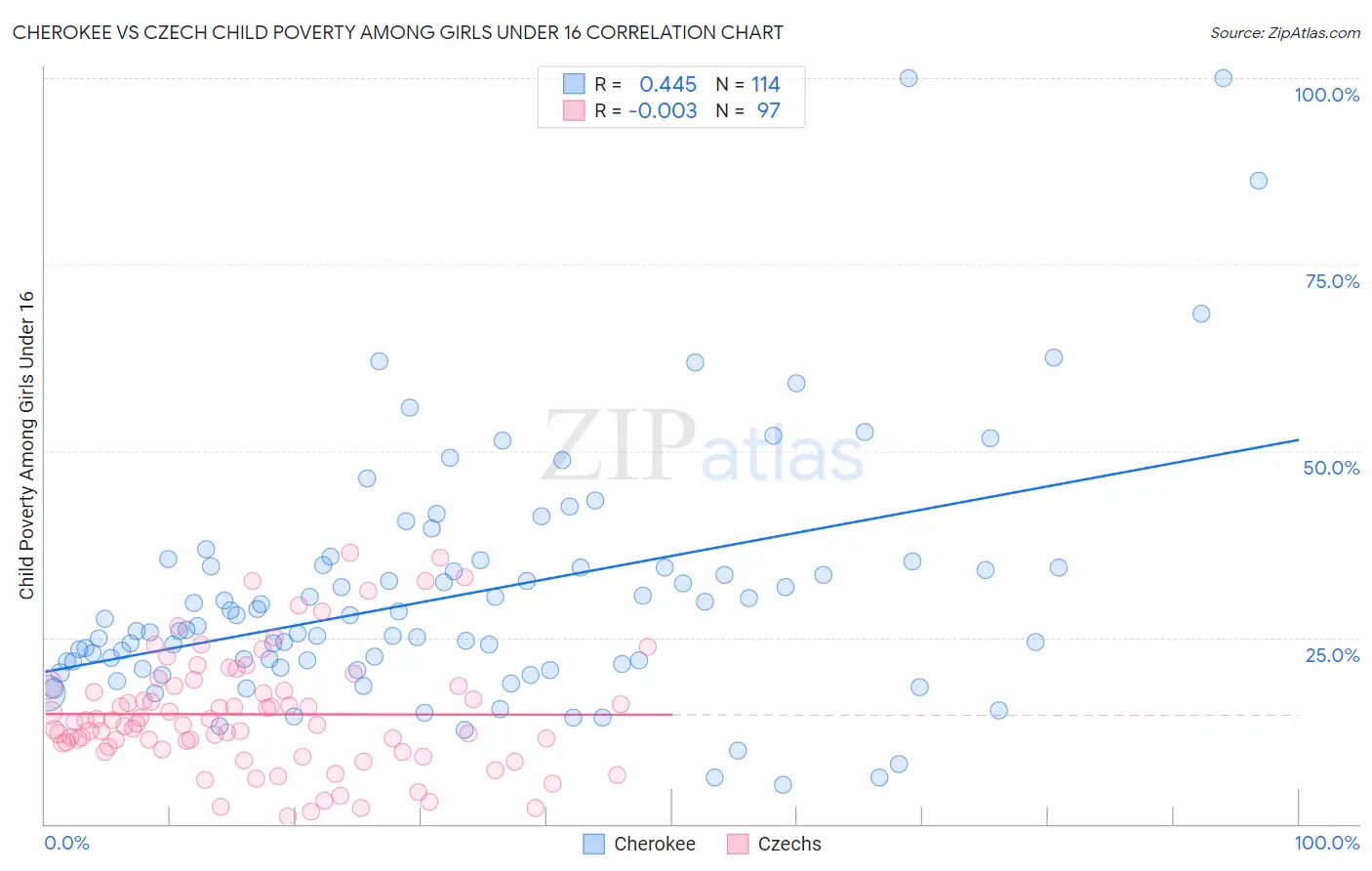 Cherokee vs Czech Child Poverty Among Girls Under 16