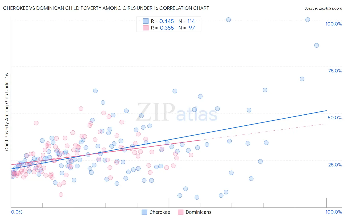 Cherokee vs Dominican Child Poverty Among Girls Under 16