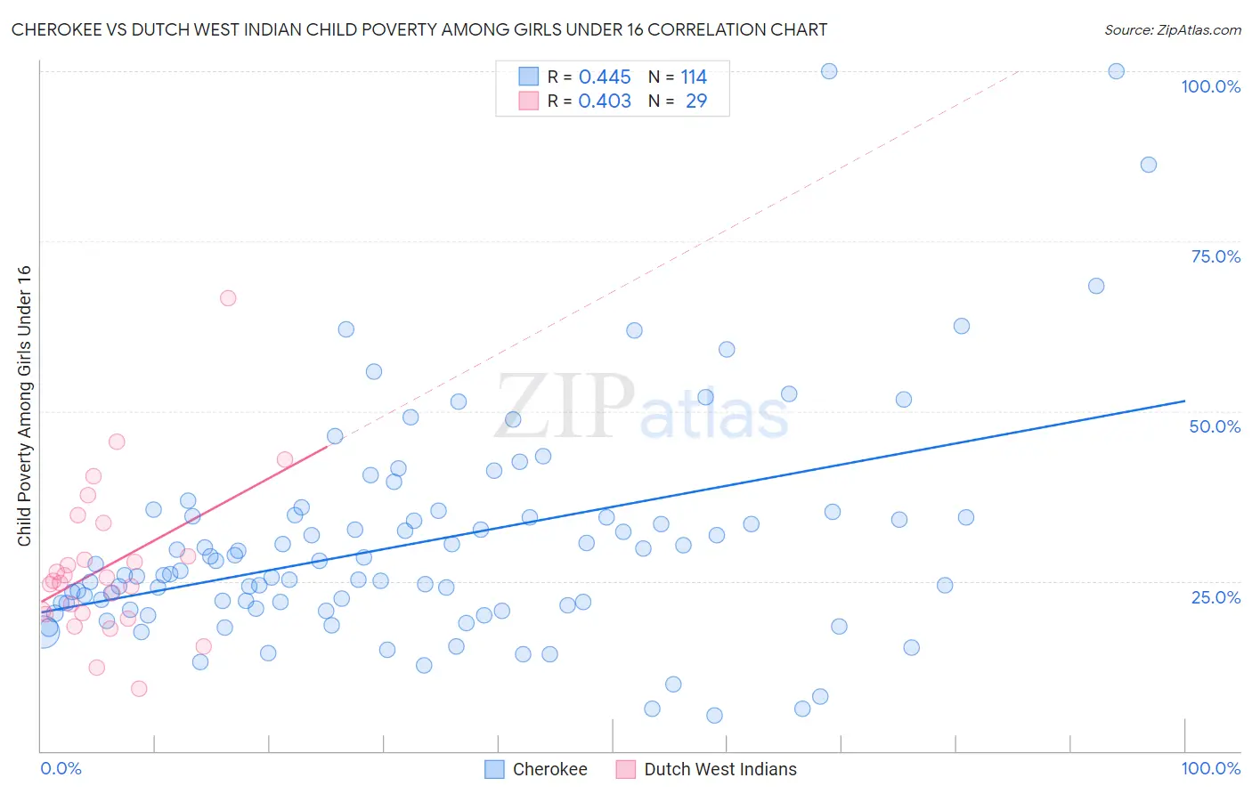 Cherokee vs Dutch West Indian Child Poverty Among Girls Under 16