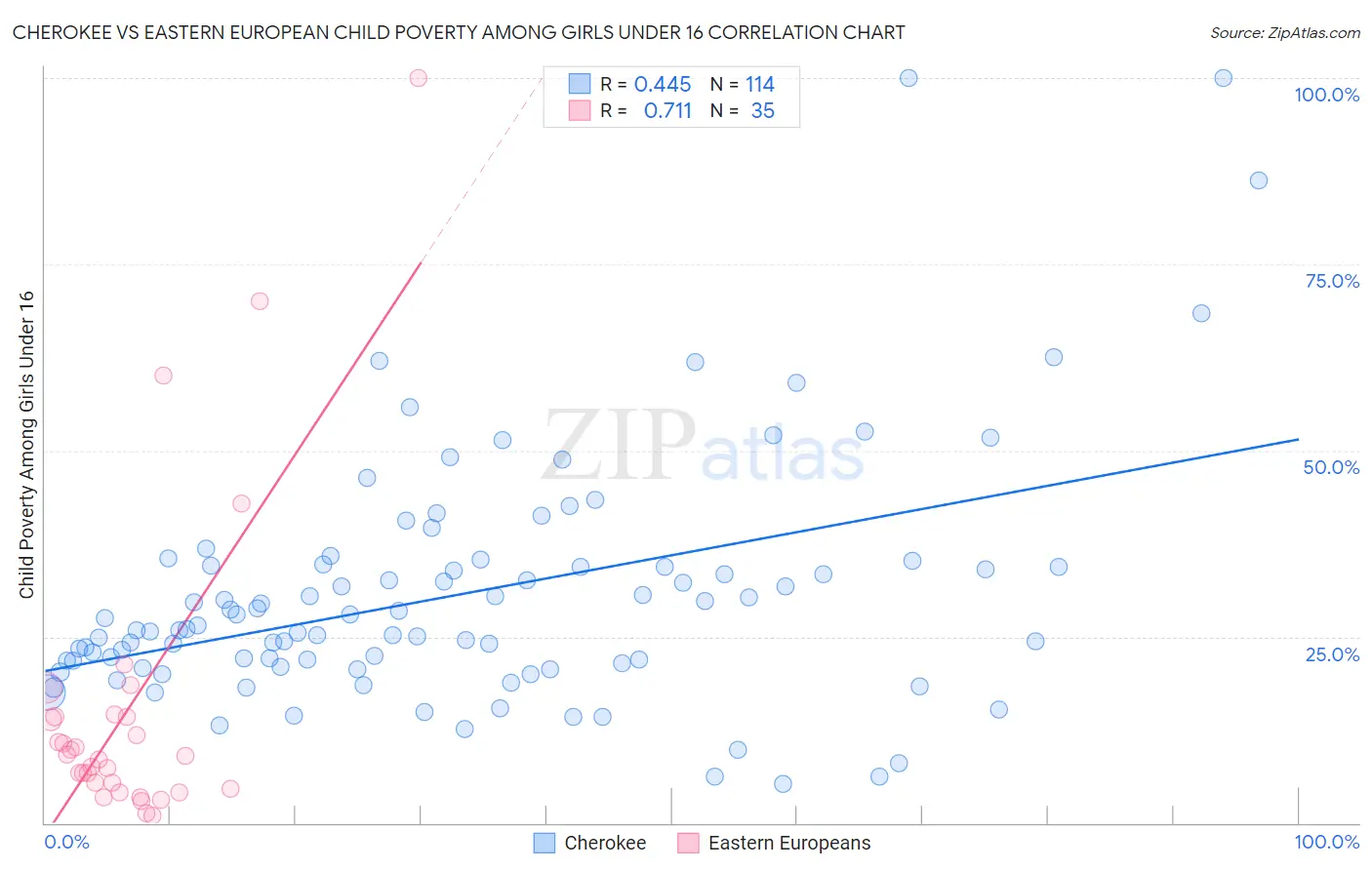 Cherokee vs Eastern European Child Poverty Among Girls Under 16