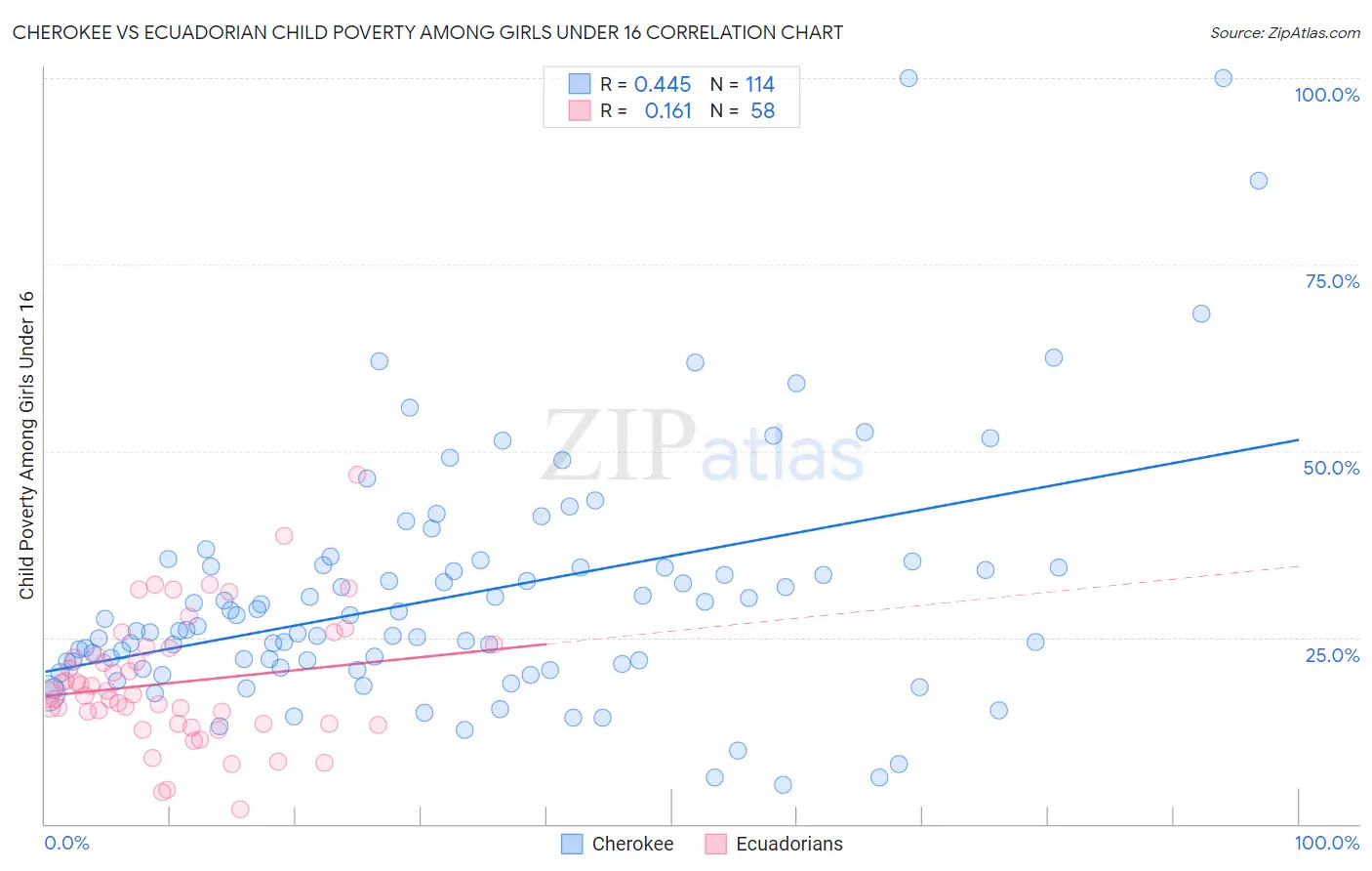 Cherokee vs Ecuadorian Child Poverty Among Girls Under 16