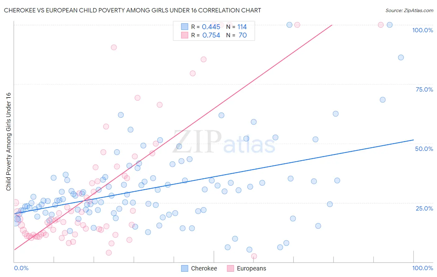 Cherokee vs European Child Poverty Among Girls Under 16