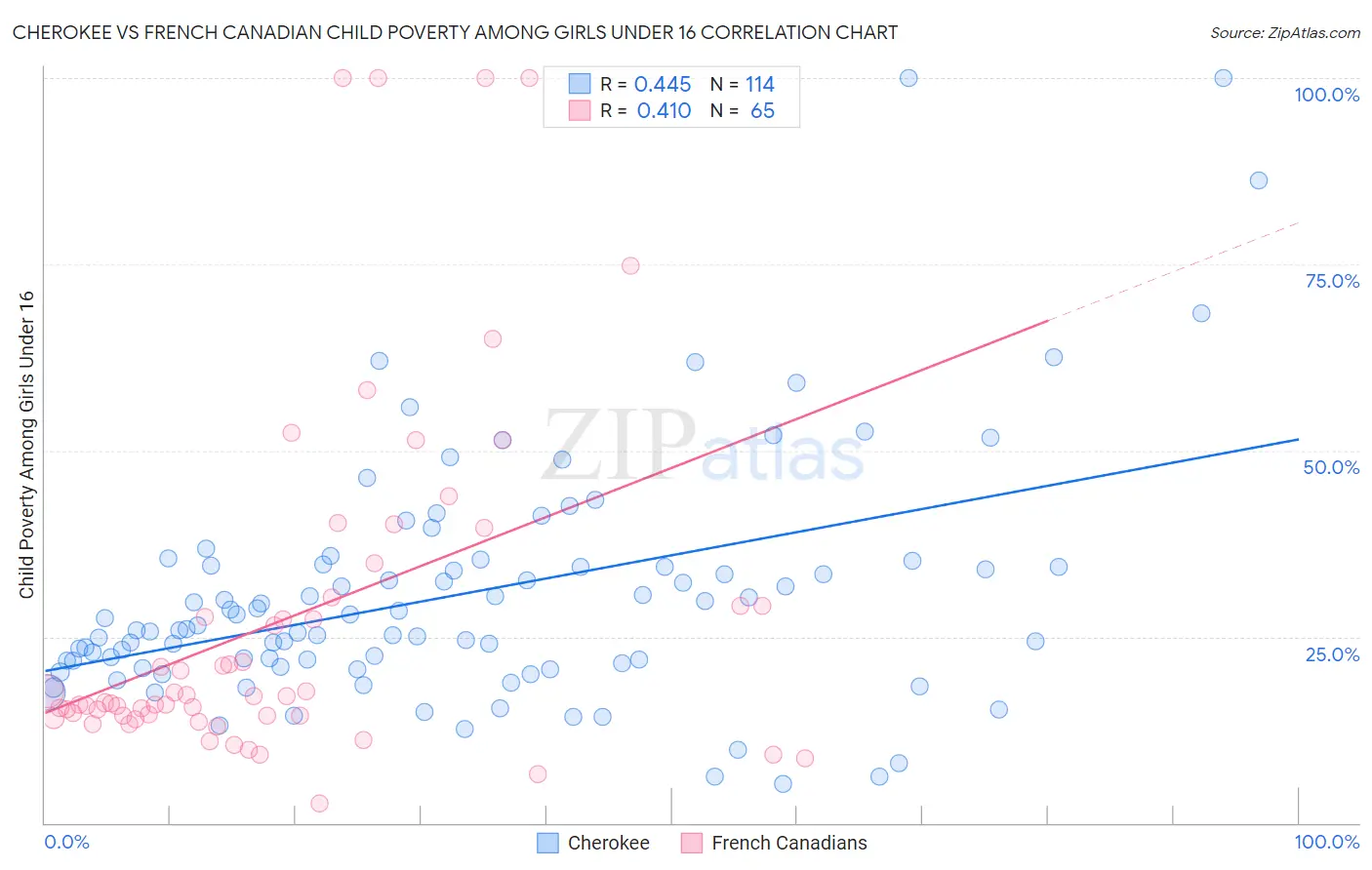 Cherokee vs French Canadian Child Poverty Among Girls Under 16