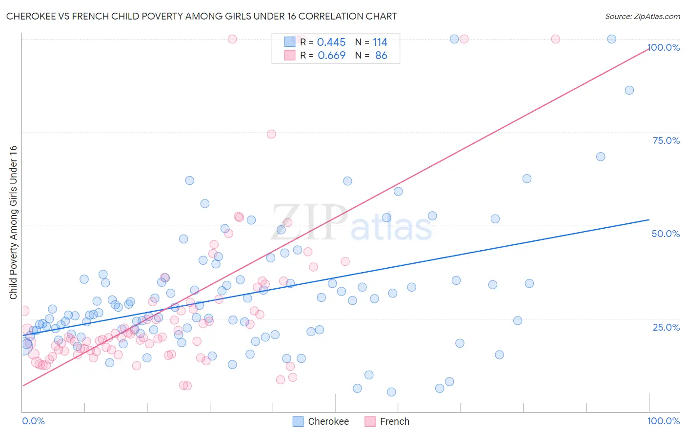 Cherokee vs French Child Poverty Among Girls Under 16